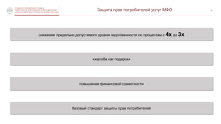СЛУЖБА ПО ЗАЩИТЕ ПРАВ
ПОТРЕБИТЕЛЕЙ ФИНАНСОВЫХ УСЛУГ
И МИНОРИТАРНЫХ АКЦИОНЕРОВ
15
ГЛАВНОЕ УПРАВЛЕНИЕ РЫНКА
МИКРОФИНАНСИРОВАНИЯ И МЕТОДОЛОГИИ
ФИНАНСОВОЙ ДОСТУПНОСТИ БАНКА РОССИИ
Защита прав потребителей услуг МФО
«жалоба как подарок»
повышение финансовой грамотности
снижение предельно допустимого уровня задолженности по процентам с 4х до 3х
базовый стандарт защиты прав потребителей
 