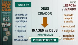 ENTRE
A ESPOSA
E O MARIDODEUS
CRIADOR
IMAGEM DE DEUS
zakar neqebah
MASCULINO FEMININO
HUMANIDADE
Versão 1.0
INTERDEPENDÊNCIA
+ objetivo
+ racional
contexto de
segurança
e proteção
+ subjetiva
+ emocional
contexto
de apoio
e auxílio
 