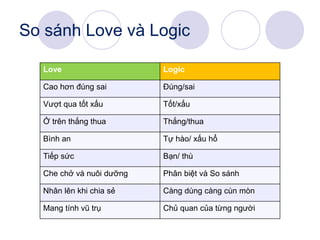 So sánh Love và Logic
Love Logic
Cao hơn đúng sai Đúng/sai
Vượt qua tốt xấu Tốt/xấu
Ở trên thắng thua Thắng/thua
Bình an Tự hào/ xấu hổ
Tiếp sức Bạn/ thù
Che chở và nuôi dưỡng Phân biệt và So sánh
Nhân lên khi chia sẻ Càng dùng càng cùn mòn
Mang tính vũ trụ Chủ quan của từng người
 
