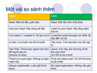 Một vài so sánh thêm
Logic Love
Need: Một cái đầu uyên bác Need: Một tâm hồn chất phác
Use your head: Hãy dùng cái đầu Listen to your heart: Hãy lắng nghe
trái tim
I’ve made it. I created it: Tôi tạo ra nó Love/God acted through me: Điều đó
xẩy đến với tôi
Ly hôn: Lý trí/cảm xúc tồi chi phối Yêu nhau: Tình yêu/cảm xúc tốt ngự
trị
Tào Tháo: Thà ta phụ người còn hơn
để người phụ ta
(ensure no loss)
Jesus: Con hãy yêu thương cả kẻ
thù của mình
(it’s OK to be a fool)
There’s no pure logic: Không có logic
hoàn hảo
Pure love does exist: Có tình thương
thuần khiết
Always explainable: Luôn giải thích
được
No need explanation: Không cần giải
thích
 