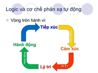 Có thể: có khoảng trống của lòng bao
dung tình thương mới phát triển
Mental
space 
love
Logic/
cảm xúc
 
