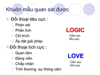 Khuôn mẫu quan sát được
 Đối thoại tiêu cực :
 Phán xét
 Phân tích
 Chỉ trích
 Áp đặt giải pháp
Đối thoại tích cực :
 Quan tâm
 Động viên
 Chấp nhận
 Tình thương, sự thông cảm
LOGIC
LOVE
Cảm xúc
tiêu cực
Cảm xúc
tích cực
 