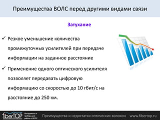 Преимущества и недостатки оптических волокон www.fibertop.ru
 Резкое уменьшение количества
промежуточных усилителей при передаче
информации на заданное расстояние
 Применение одного оптического усилителя
позволяет передавать цифровую
информацию со скоростью до 10 гбит/с на
расстояние до 250 км.
Затухание
Преимущества ВОЛС перед другими видами связи
 