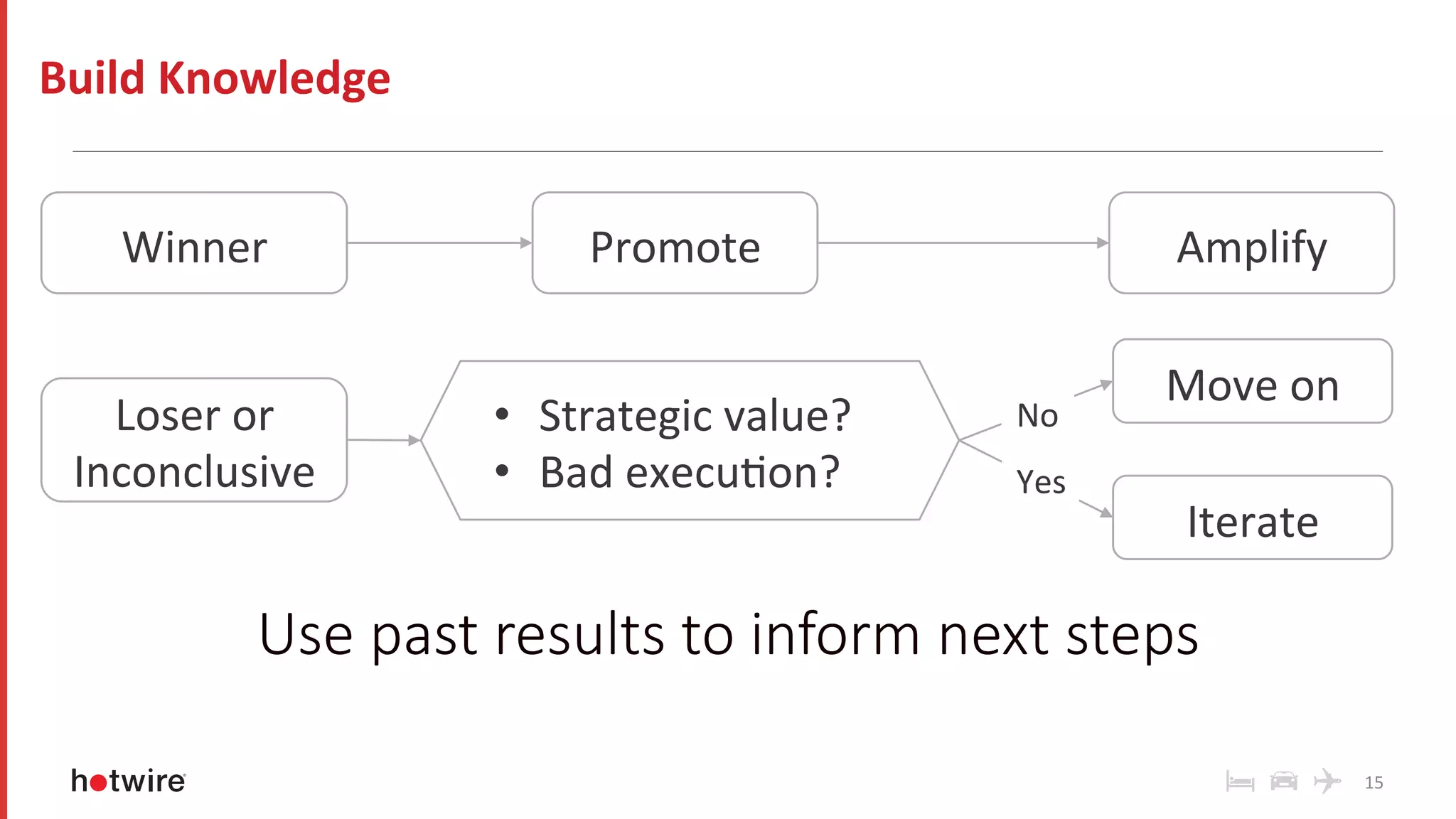 15	
Build	Knowledge	
Loser	or	
Inconclusive	
•  Strategic	value?	
•  Bad	execuRon?	
Iterate	
Move	on	
Winner	 Amplify	
No	
Yes	
Use past results to inform next steps
Promote	
 
