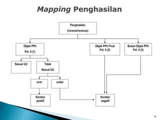 Penghasilan
(income/revenue)
Objek PPh
Psl. 4 (1)
Objek PPh Final
Psl. 4 (2)
Bukan Objek PPh
Psl. 4 (3)
Sesuai UU Tidak
Sesuai UU
over under
Koreksi
positif
Koreksi
negatif
36
 