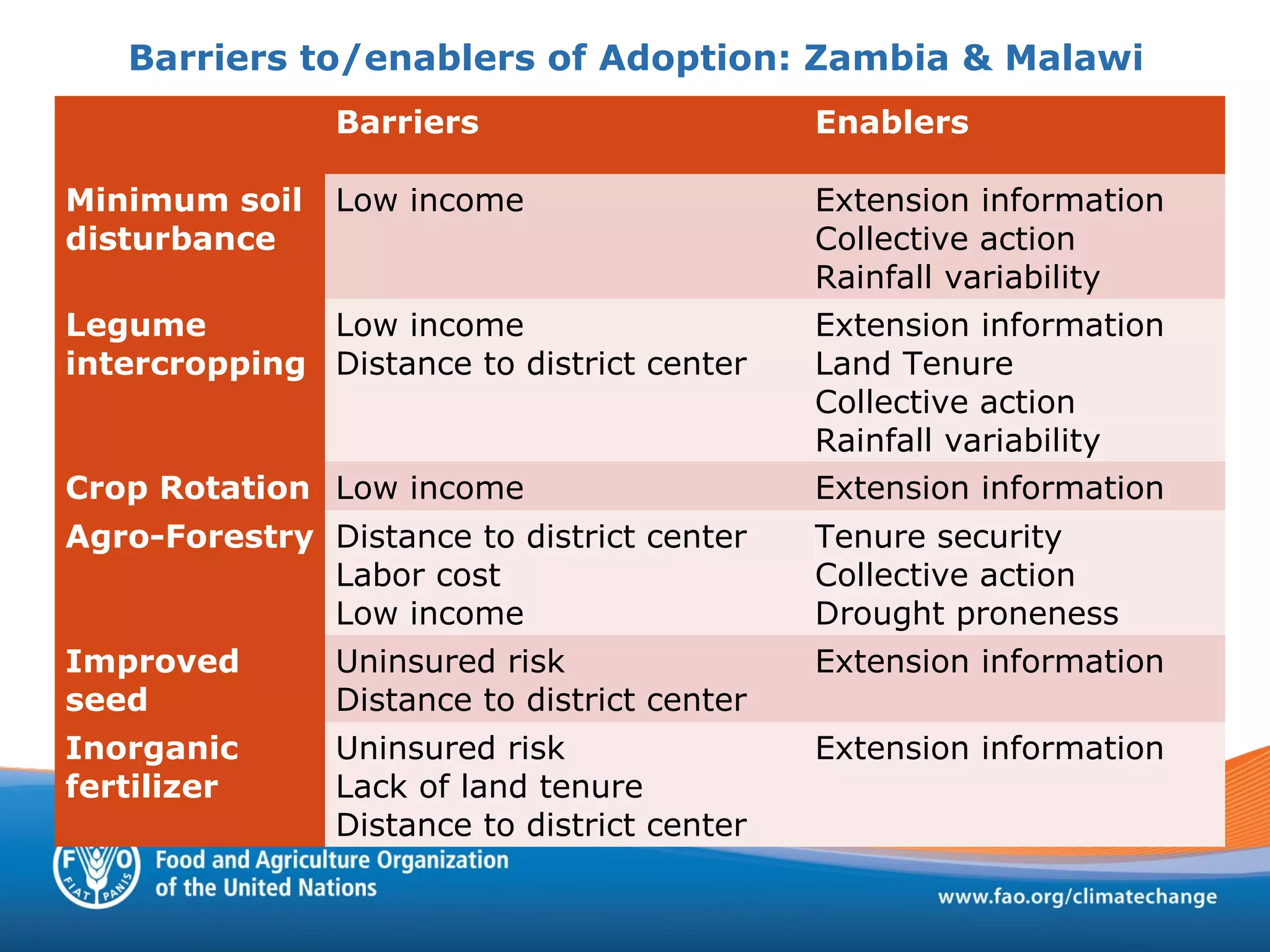 Barriers Enablers
Minimum soil
disturbance
Low income Extension information
Collective action
Rainfall variability
Legume
intercropping
Low income
Distance to district center
Extension information
Land Tenure
Collective action
Rainfall variability
Crop Rotation Low income Extension information
Agro-Forestry Distance to district center
Labor cost
Low income
Tenure security
Collective action
Drought proneness
Improved
seed
Uninsured risk
Distance to district center
Extension information
Inorganic
fertilizer
Uninsured risk
Lack of land tenure
Distance to district center
Extension information
Barriers to/enablers of Adoption: Zambia & Malawi
 