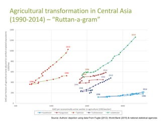 Agricultural transformation and food security under climate change in ...
