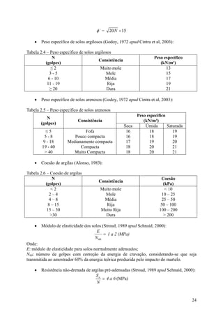 φ’ = 1520 +N
• Peso específico de solos argilosos (Godoy, 1972 apud Cintra et al, 2003):
Tabela 2.4 – Peso específico de solos argilosos
N
(golpes)
Consistência
Peso específico
(kN/m³)
≤ 2 Muito mole 13
3 - 5 Mole 15
6 - 10 Média 17
11 - 19 Rija 19
≥ 20 Dura 21
• Peso específico de solos arenosos (Godoy, 1972 apud Cintra et al, 2003):
Tabela 2.5 – Peso específico de solos arenosos
Peso específico
(kN/m³)
N
(golpes)
Consistência
Seca Ùmida Saturada
≤ 5 Fofa 16 18 19
5 - 8 Pouco compacta 16 18 19
9 - 18 Medianamente compacta 17 19 20
19 - 40 Compacta 18 20 21
> 40 Muito Compacta 18 20 21
• Coesão de argilas (Alonso, 1983):
Tabela 2.6 – Coesão de argilas
N
(golpes)
Consistência
Coesão
(kPa)
< 2 Muito mole < 10
2 – 4 Mole 10 – 25
4 – 8 Média 25 – 50
8 – 15 Rija 50 – 100
15 – 30 Muito Rija 100 – 200
>30 Dura > 200
• Módulo de elasticidade dos solos (Stroud, 1989 apud Schnaid, 2000):
=
60N
E
1 a 2 (MPa)
Onde:
E: módulo de elasticidade para solos normalmente adensados;
N60: número de golpes com correção da energia de cravação, considerando-se que seja
transmitida ao amostrador 60% da energia teórica produzida pelo impacto do martelo.
• Resistência não-drenada de argilas pré-adensadas (Stroud, 1989 apud Schnaid, 2000):
=
N
Su
4 a 6 (MPa)
24
 