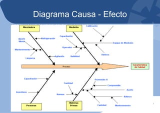 Diagrama Causa - Efecto
 
