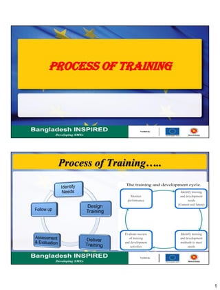 1
Process of Training
Process of Training…..
 