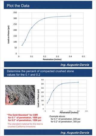 Plot the Data
0
50
100
150
200
250
300
350
0 0.1 0.2 0.3 0.4 0.5
LoadonPiston(psi)
Penetration (inches)
Determine the percent of compacted crushed stone
values for the 0.1 and 0.2
penetration.
0
50
100
150
200
250
300
350
0 0.1 0.2 0.3 0.4 0.5
LoadonPiston(psi)
Penetration (inches)
“The Gold Standard” for CBR
for 0.1” of penetration, 1000 psi
for 0.2” of penetration, 1500 psi
Example above:
for 0.1” of penetration, 220 psi
for 0.2” of penetration, 300 psi
The standard material for this test is
crushed California limestone
 