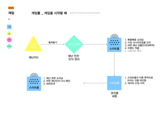 게임룰 _ 게임을 시작할 때
스마트홈
스마트홈
스마트홈 스마트
키트
미밴드 센서, 비콘
스마트홈
스마트
키트
센서, 비콘
재난카드
재난 안전
인식 센서
초인종
버튼
1. 삐용삐용 소리남
2. 가상 시나리오임을 인지
3. 어떤 재난 상황인지(대략적)
4. 미밴드 착용
5. 사용키트 확인
1. 재난 관련 소리남
2. 어떤 재난인지 다시 확인
3. 대피안내
1. 스마트홈이 다른 목적으로
쓰이는 것을 차단함
2. 데이터 수집 시작
올려놓기
게임
_
스마트홈
스마트홈
스마트홈 스마트
키트
미밴드 센서, 비콘
스마트홈
스마트
키트
센서, 비콘
재난카드
재난 안전
인식 센서
초인종
버튼
1. 삐용삐용 소리남
2. 가상 시나리오임을 인지
3. 어떤 재난 상황인지(대략적)
4. 미밴드 착용
5. 사용키트 확인
1. 재난 관련 소리남
2. 어떤 재난인지 다시 확인
3. 대피안내
1. 스마트홈이 다른 목적으로
쓰이는 것을 차단함
2. 데이터 수집 시작
올려놓기
스마트홈
마트홈
스마트홈 스마트
키트
미밴드 센서, 비콘
스마트홈
마트
키트
센서, 비콘
난카드
재난 안전
인식 센서
초인종
버튼
1. 삐용삐용 소리남
2. 가상 시나리오임을 인지
3. 어떤 재난 상황인지(대략적)
4. 미밴드 착용
5. 사용키트 확인
1. 재난 관련 소리남
2. 어떤 재난인지 다시 확인
3. 대피안내
1. 스마트홈이 다른 목적으로
쓰이는 것을 차단함
2. 데이터 수집 시작
올려놓기
스마트홈
마트
키트
미밴드 센서, 비콘
스마트홈
센서, 비콘
재난 안전
인식 센서
초인종
버튼
1. 삐용삐용 소리남
2. 가상 시나리오임을 인지
3. 어떤 재난 상황인지(대략적)
4. 미밴드 착용
5. 사용키트 확인
남
다시 확인
1. 스마트홈이 다른 목적으로
쓰이는 것을 차단함
2. 데이터 수집 시작
스마트홈
밴드 센서, 비콘
스마트홈
초인종
버튼
1. 삐용삐용 소리남
2. 가상 시나리오임을 인지
3. 어떤 재난 상황인지(대략적)
4. 미밴드 착용
5. 사용키트 확인
1. 스마트홈이 다른 목적으로
쓰이는 것을 차단함
2. 데이터 수집 시작
 