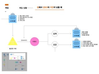 미밴드
미밴드
스마트
키트
필요한 키트
센서, 비콘 스마트홈
성공
실패
스마트홈
스마트홈
스마트홈
너를 도와줄
더 효과적인
키트를 찾아봐!
1. 딩동댕 잘했어!
2. 키트의 용도 설명
3. 어서 안전한 장소로 대피해!
4. 재난 관련 소리 재생
인식시키기
인식시키기
안전한 장소를
찾아 이동함.
1. 재난 관련 소리남
2. 어떤 재난인지 다시 확인
3. 대피안내
4. 키트 안내
미밴드
미밴드
스마트
키트
필요한 키트
센서, 비콘 스마트홈
성공
성공
실패
실패
스마트홈
스마트홈
스마트홈
너를 도와줄
더 효과적인
키트를 찾아봐!
1. 딩동댕 잘했어!
2. 키트의 용도 설명
3. 어서 안전한 장소로 대피해!
4. 재난 관련 소리 재생
스마트홈
1. 성공
2. 10초 기다리자!
3. 잘했어!
스마트홈
1. 왕왕왕~
2. 그쪽으로 가면 안돼!
3. 이유 설명
인식시키기
인식시키기
안전한 장소를
찾아 이동함.
<책상 밑, 침대 밑> <책상 밑, 침대 밑
이외의 모든 장소>
스마트홈
스마트홈
스마트
키트
센서, 비콘
재난카드
재난 안전
인식 센서
초인종
버튼
1. 삐용삐용 소리남
2. 가상 시나리오임을 인지
3. 어떤 재난 상황인지(대략적)
4. 미밴드 착용
5. 사용키트 확인
1. 재난 관련 소리남
2. 어떤 재난인지 다시 확인
3. 대피안내
4. 키트 안내
올려놓기
시작
미밴드
미밴드
스마트
키트
필요한 키트
센서, 비콘 스마트홈
성공
성공
실패
실패
스마트홈
스마트홈
스마트홈
너를 도와줄
더 효과적인
키트를 찾아봐!
1. 딩동댕 잘했어!
2. 키트의 용도 설명
3. 어서 안전한 장소로 대피해!
4. 재난 관련 소리 재생
스마트홈
1. 성공
2. 10초 기다리자!
3. 잘했어!
스마트홈
1. 왕왕왕~
2. 그쪽으로 가면 안돼!
3. 이유 설명
인식시키기
인식시키기
안전한 장소를
찾아 이동함.
<책상 밑, 침대 밑> <책상 밑, 침대 밑
이외의 모든 장소>
스마트홈
스마트홈
스마트
키트
센서, 비콘
재난카드
재난 안전
인식 센서
초인종
버튼
1. 삐용삐용 소리남
2. 가상 시나리오임을 인지
3. 어떤 재난 상황인지(대략적)
4. 미밴드 착용
5. 사용키트 확인
1. 재난 관련 소리남
2. 어떤 재난인지 다시 확인
3. 대피안내
4. 키트 안내
올려놓기
시작
게임 상황게임
_
집에서 강도5의 지진이 났을 때
 