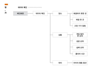 앱
_
AI 메인화면 데이터 확인 장소
상황
위치
해결하지 못한 곳
해결 한 곳
고장 기기 알림
게임 많이
한 순위
성공 순위
실패 순위
클리어 시간
아이의 행동 동선
데이터 확인
 