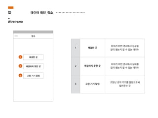 데이터 확인_장소
1
2
3
장소
1 해결한 곳
아이가 어떤 센서에서 성공을
많이 했는지 알 수 있는 데이터
2 해결하지 못한 곳
아이가 어떤 센서에서 실패를
많이 했는지 알 수 있는 데이터
3 고장 기기 알림
고장난 곳의 기기를 알림으로써
알려주는 것
앱
_
Wireframe
 