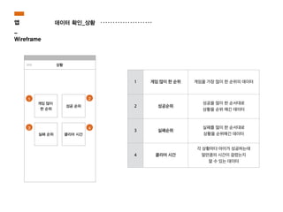 1 2
3 4
상황
1 게임 많이 한 순위 게임을 가장 많이 한 순위의 데이터
2 성공순위
성공을 많이 한 순서대로
상황을 순위 매긴 데이터
3 실패순위
실패를 많이 한 순서대로
상황을 순위매긴 데이터
4 클리어 시간
각 상황마다 아이가 성공하는데
얼만큼의 시간이 걸렸는지
알 수 있는 데이터
앱
_
Wireframe
데이터 확인_상황
 