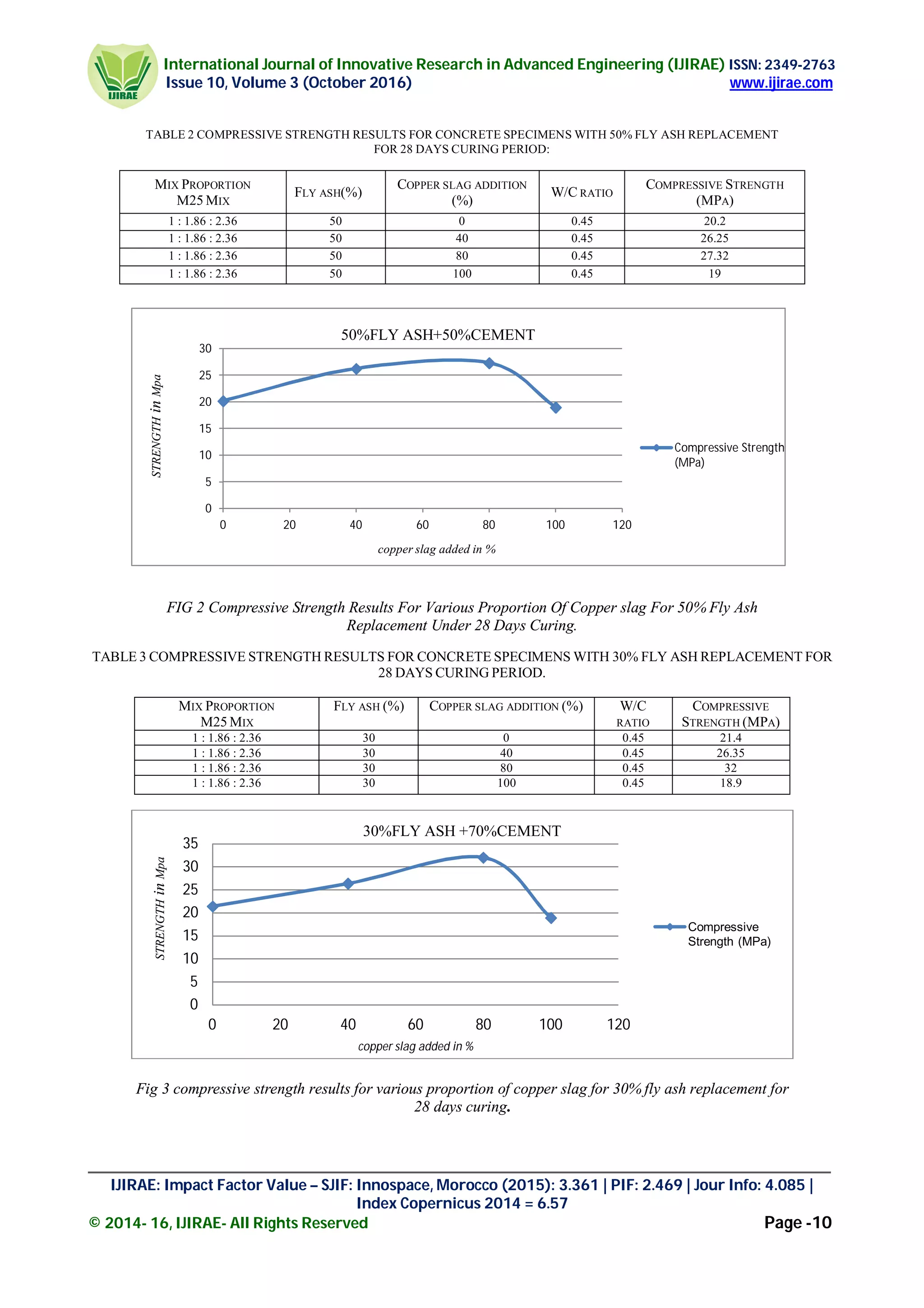 International Journal of Innovative Research in Advanced Engineering (IJIRAE) ISSN: 2349-2763
Issue 10, Volume 3 (October 2016) www.ijirae.com
________________________________________________________________________________________________
IJIRAE: Impact Factor Value – SJIF: Innospace, Morocco (2015): 3.361 | PIF: 2.469 | Jour Info: 4.085 |
Index Copernicus 2014 = 6.57
© 2014- 16, IJIRAE- All Rights Reserved Page -10
TABLE 2 COMPRESSIVE STRENGTH RESULTS FOR CONCRETE SPECIMENS WITH 50% FLY ASH REPLACEMENT
FOR 28 DAYS CURING PERIOD:
MIX PROPORTION
M25 MIX
FLY ASH(%)
COPPER SLAG ADDITION
(%)
W/C RATIO
COMPRESSIVE STRENGTH
(MPA)
1 : 1.86 : 2.36 50 0 0.45 20.2
1 : 1.86 : 2.36 50 40 0.45 26.25
1 : 1.86 : 2.36 50 80 0.45 27.32
1 : 1.86 : 2.36 50 100 0.45 19
FIG 2 Compressive Strength Results For Various Proportion Of Copper slag For 50% Fly Ash
Replacement Under 28 Days Curing.
TABLE 3 COMPRESSIVE STRENGTH RESULTS FOR CONCRETE SPECIMENS WITH 30% FLY ASH REPLACEMENT FOR
28 DAYS CURING PERIOD.
MIX PROPORTION
M25 MIX
FLY ASH (%) COPPER SLAG ADDITION (%) W/C
RATIO
COMPRESSIVE
STRENGTH (MPA)
1 : 1.86 : 2.36 30 0 0.45 21.4
1 : 1.86 : 2.36 30 40 0.45 26.35
1 : 1.86 : 2.36 30 80 0.45 32
1 : 1.86 : 2.36 30 100 0.45 18.9
Fig 3 compressive strength results for various proportion of copper slag for 30% fly ash replacement for
28 days curing.
0
5
10
15
20
25
30
35
0 20 40 60 80 100 120
copper slag added in %
30%FLY ASH +70%CEMENT
Compressive
Strength (MPa)
STRENGTHinMpa
0
5
10
15
20
25
30
0 20 40 60 80 100 120
Compressive Strength
(MPa)
STRENGTHinMpa
copper slag added in %
50%FLY ASH+50%CEMENT
 