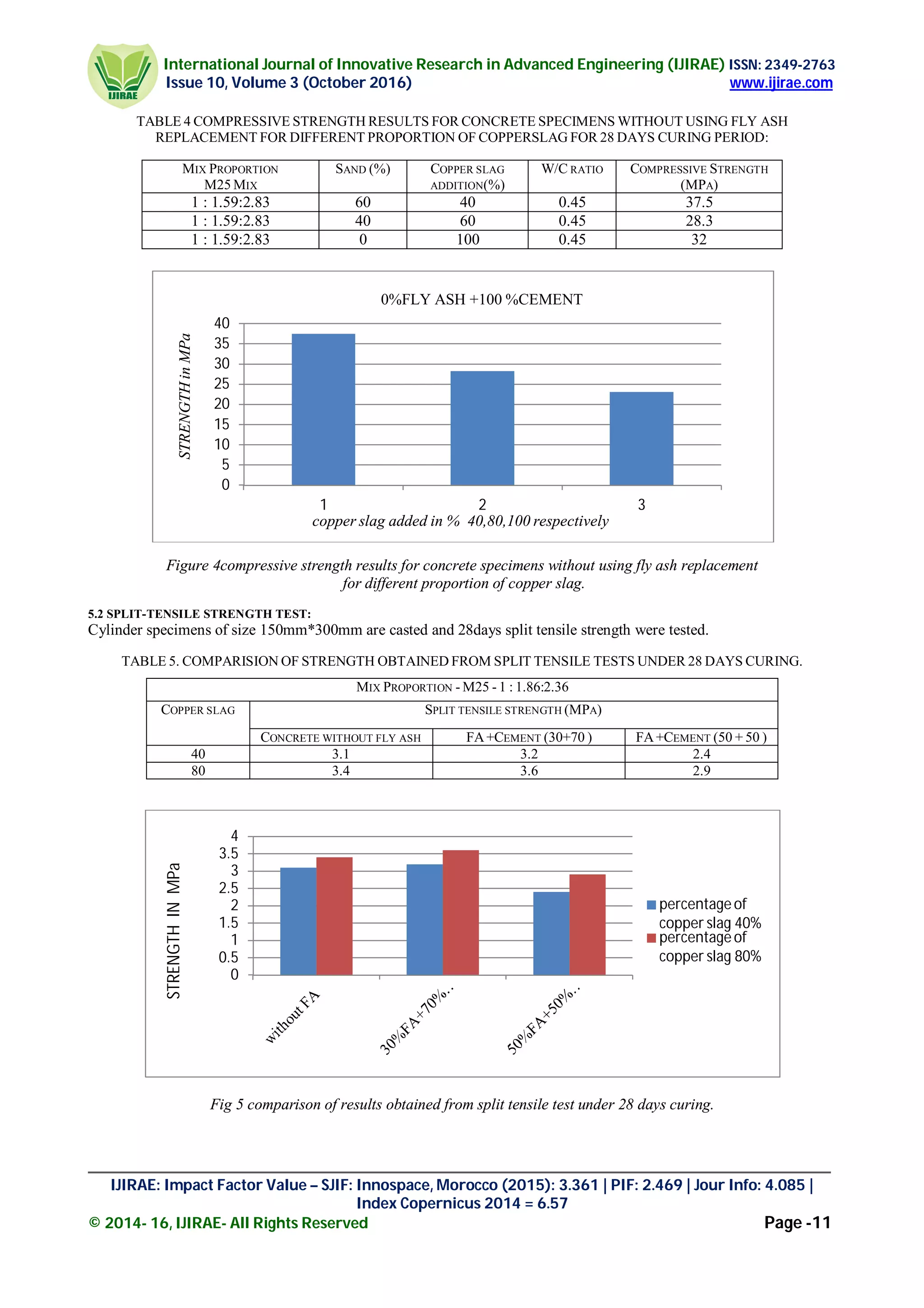 International Journal of Innovative Research in Advanced Engineering (IJIRAE) ISSN: 2349-2763
Issue 10, Volume 3 (October 2016) www.ijirae.com
________________________________________________________________________________________________
IJIRAE: Impact Factor Value – SJIF: Innospace, Morocco (2015): 3.361 | PIF: 2.469 | Jour Info: 4.085 |
Index Copernicus 2014 = 6.57
© 2014- 16, IJIRAE- All Rights Reserved Page -11
TABLE 4 COMPRESSIVE STRENGTH RESULTS FOR CONCRETE SPECIMENS WITHOUT USING FLY ASH
REPLACEMENT FOR DIFFERENT PROPORTION OF COPPERSLAG FOR 28 DAYS CURING PERIOD:
MIX PROPORTION
M25 MIX
SAND (%) COPPER SLAG
ADDITION(%)
W/C RATIO COMPRESSIVE STRENGTH
(MPA)
1 : 1.59:2.83 60 40 0.45 37.5
1 : 1.59:2.83 40 60 0.45 28.3
1 : 1.59:2.83 0 100 0.45 32
Figure 4compressive strength results for concrete specimens without using fly ash replacement
for different proportion of copper slag.
5.2 SPLIT-TENSILE STRENGTH TEST:
Cylinder specimens of size 150mm*300mm are casted and 28days split tensile strength were tested.
TABLE 5. COMPARISION OF STRENGTH OBTAINED FROM SPLIT TENSILE TESTS UNDER 28 DAYS CURING.
MIX PROPORTION - M25 - 1 : 1.86:2.36
COPPER SLAG SPLIT TENSILE STRENGTH (MPA)
CONCRETE WITHOUT FLY ASH FA+CEMENT (30+70 ) FA+CEMENT (50 + 50 )
40 3.1 3.2 2.4
80 3.4 3.6 2.9
Fig 5 comparison of results obtained from split tensile test under 28 days curing.
0
5
10
15
20
25
30
35
40
1 2 3
0%FLY ASH +100 %CEMENT
STRENGTHinMPa
copper slag added in % 40,80,100 respectively
0
0.5
1
1.5
2
2.5
3
3.5
4
percentageof
copper slag 40%
percentageof
copper slag 80%
STRENGTHINMPa
 