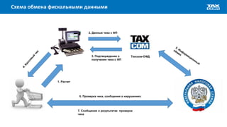 Схема обмена фискальными данными
2. Данные чека с ФП
3. Подтверждение о
получении чека с ФП
1. Расчет
6. Проверка чека, сообщения о нарушениях
7. Сообщения о результатах проверки
чека
Такском-ОФД
 