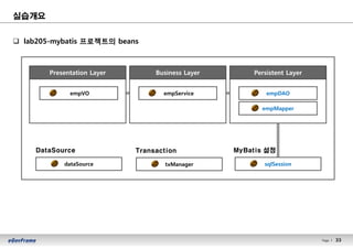 33Page l 33
실습개요
Presentation Layer Business Layer
empService
q lab205-mybatis 프로젝트의 beans
dataSource
DataSource
txManager
Transaction
empVO
Persistent Layer
empDAO
empMapper
sqlSession
MyBatis 설정
 