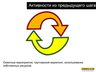 Активности из предыдущего шага
Охватные мероприятия, партнерский маркетинг, использование
собственных ресурсов
 