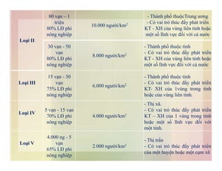 Loại II
80 vạn – 1
triệu
80% LĐ phi
nông nghiệp
10.000 người/km2
- Thành phố thuộcTrung ương
- Có vai trò thúc đẩy phát triển
KT - XH của vùng liên tỉnh hoặc
một số lĩnh vực đối với cả nước
30 vạn - 50
vạn
80% LĐ phi
nông nghiệp
8.000 người/km2
- Thành phố thuộc tỉnh
- Có vai trò thúc đẩy phát triển
KT - XH của vùng liên tỉnh hoặc
một số lĩnh vực đối với cả nước
Loại III
15 vạn - 30
vạn
6.000 người/km2
- Thành phố thuộc tỉnh
- Có vai trò thúc đẩy phát triểnvạn
75% LĐ phi
nông nghiệp
6.000 người/km2 - Có vai trò thúc đẩy phát triển
KT- XH của 1vùng trong tỉnh
hoặc của vùng liên tỉnh.
Loại IV
5 vạn - 15 vạn
70% LĐ phi
nông nghiệp
4.000 người/km2
- Thị xã.
- Có vai trò thúc đẩy phát triển
KT – XH của 1 vùng trong tỉnh
hoặc một số lĩnh vực đối với
một tỉnh.
Loại V
4.000 ng - 5
vạn
65% LĐ phi
nông nghiệp
2.000 người/km2
- Thị trấn
- Có vai trò thúc đẩy phát triển
của một huyện hoặc một cụm xã
 