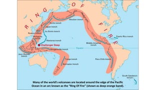 Many of the world’s volcanoes are located around the edge of the Pacific
Ocean in an arc known as the “Ring Of Fire” (shown as deep orange band).
 