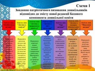 Завдання патріотичного виховання дошкільників
відповідно до змісту нової редакції Базового
компонента дошкільної освіти
Схема 1
Освітня лінія
“Особистість
дитини”
Освітня лінія
“Мовлення
дитини”
Освітня лінія
“Дитина в
соціумі”
Освітня лінія
“Гра
дитини”
Освітня лінія
“Дитина в
сенсорно-
пізнавальном
у просторі”
Освітня лінія
“Дитина у
світі
культури”
Освітня лінія
“Дитина у
природному
довкіллі”
Формувати
елементарні
уявлення
дитини
про себе
як носія
свідомості
та само
свідомості,
сприйняття
себе
в контексті
відносин з
іншими
Формувати
уявлення
дитини про
країну, на-
роди, нації,
суспільство
та людство.
Виховувати
готовність
сприймати
соціальний
досвід, ро-
бити добрі
вчинки
Формувати
моральні
норми
гуманної
взаємодії
з природним
довкіллям.
Виховувати
любов
до природи
рідного
краю
Залучати
до надбань
національної
культури,
формувати
ціннісне
ставлення
до українських
мистецьких
традицій та
творів
українських
митців.
Виховувати
інтерес до
українського
декоративно-
прикладного
мистецтва
Ознайомлю-
вати з
українським
и народними
іграшками
та місцями
їх
виготовлен-
ня.
Вчити
відповідаль-
но ставитися
до
обов'язків,
пов'язаних із
роллю в грі
Формувати
інтерес
до довкіл-
ля та самої
себе.
Стимулюва
-ти активне
сприймання
людей та
подій, що
відбува-
ються в
соціумі
Формувати
уявлення
дітей про
українську
мову
як державну.
Вчити вести
діалог,
використо-
вуючи
етикетну
українську
лексику
 