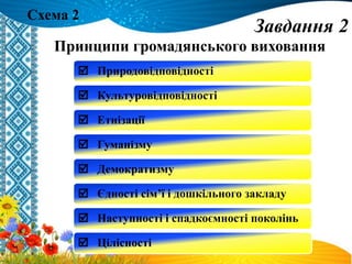 Завдання 2
Схема 2
Принципи громадянського виховання
 Природовідповідності
 Культуровідповідності
 Етнізації
 Гуманізму
 Демократизму
 Єдності сім’ї і дошкільного закладу
 Наступності і спадкоємності поколінь
 Цілісності
 