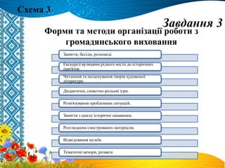 Завдання 3
Заняття, бесіди, розповіді.
Екскурсії вулицями рідного міста до історичних
пам'яток.
Читанння та інсценування творів художньої
літератури
Дидактичні, сюжетно-рольові ігри.
Розв'язування проблемних ситуацій.
Заняття з циклу історичні цікавинки.
Розглядання ілюстрованих матеріалів.
Відвідування музеїв.
Тематичні вечори, розваги.
Схема 3
Форми та методи організації роботи з
громадянського виховання
 