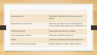 Inmunosupresión Neumonía, Tuberculosis, Linfoma, Sarcoma de
Kaposi
Medicamentos de uso crónico Derrames secundarios al uso de Antiarrítmicos,
Aniconvulsivantes,B- bloqueadores, Antibióticos etc
Artritis Reumatoide Pseudoquilotórax, Pleuritis reumática
Lupus eritematoso sistémico Neumonía, Embolismo pulmonar
Trauma Hemotórax, Quilotórax, Fístula pleuroplumonar
Superovulación con gonadotropinas Derrame pleural secundario a hiperovulación
 