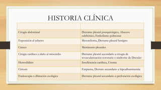 HISTORIA CLÍNICA
Cirugía abdominal Derrame pleural postquirúrgico, Absceso
subfrénico, Embolismo pulmonar
Exposición al asbesto Mesotelioma, Derrame pleural benigno
Cáncer Mestástasis pleurales
Cirúgía cardíaca o daño al miocardio Derrame pleural secundario a cirugía de
revascularización coronaria o síndrome de Dressler
Hemodiálisis Insuficiencia cardíaca, Uremia
Cirrosis Empiema, Derram secundario a hipoalbuminemia
Endoscopía o dilatación esofágica Derrame pleural secundario a perforación esofágica
 