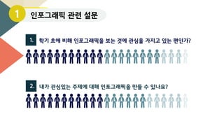 1. 학기 초에 비해 인포그래픽을 보는 것에 관심을 가지고 있는 편인가?
2. 내가 관심있는 주제에 대해 인포그래픽을 만들 수 있나요?
인포그래픽 관련 설문1
 