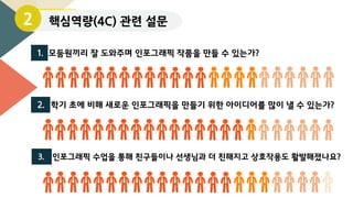 1. 모둠원끼리 잘 도와주며 인포그래픽 작품을 만들 수 있는가?
3. 인포그래픽 수업을 통해 친구들이나 선생님과 더 친해지고 상호작용도 활발해졌나요?
핵심역량(4C) 관련 설문2
2. 학기 초에 비해 새로운 인포그래픽을 만들기 위한 아이디어를 많이 낼 수 있는가?
 