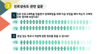 1.
진로 인포그래픽을 만들면서 장래희망을 위해 지금 무엇을 해야 하는지 구체적
으로 생각해 보았나요?
진로성숙도 관련 설문3
2. 관심 있는 학교나 직업에 관한 정보를 찾을 수 있나요?
4월
7월
4월
7월
 