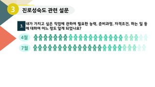 3.
내가 가지고 싶은 직업에 관하여 필요한 능력, 준비과정, 자격조건, 하는 일 등
에 대하여 어느 정도 알게 되었나요?
진로성숙도 관련 설문3
4월
7월
 