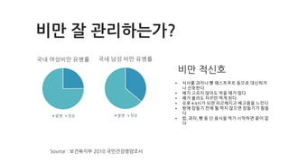 Source : 보건복지부 2010 국민건강영양조사
국내 여성비만 유병률
발병 정상
국내 남성 비만 유병률
발병 정상
• 식사를 과자나 빵 패스트푸트 등으로 대신하거
나 선호한다
• 배가 고프지 않아도 먹을 때가 많다
• 배가 불러도 자꾸만 먹게 된다
• 오후 4-5시가 되면 피곤해지고 배고픔을 느낀다
• 밤에 잠들기 전에 뭘 먹지 않으면 잠들기가 힘들
다
• 밥, 과자, 빵 등 단 음식을 먹기 시작하면 끝이 없
다
비만 적신호
비만 잘 관리하는가?
 