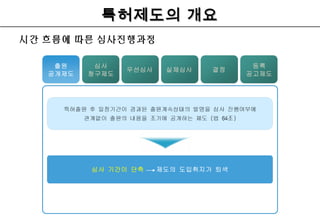 특허제도의 개요특허제도의 개요
시간 흐름에 따른 심사진행과정
 