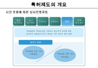 특허제도의 개요특허제도의 개요
시간 흐름에 따른 심사진행과정
 