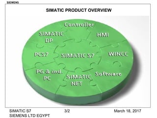 March 18, 2017SIMATIC S7
SIEMENS LTD EGYPT
3/2
SIMATIC PRODUCT OVERVIEW
SIEMENS
 