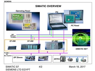 March 18, 2017SIMATIC S7
SIEMENS LTD EGYPT
4/2
SIMATIC OVERVIEW
SIEMENS
SIMATIC NET
Operating Panel
PG
S7-400S7-300S7-200
ProfiBus
Ethernet
MPI
DP Slaves
ProfiBus
DP
Bus System
PC Panel
DP/PA
 