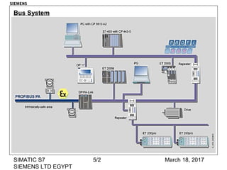 March 18, 2017SIMATIC S7
SIEMENS LTD EGYPT
5/2
Bus System
SIEMENS
 
