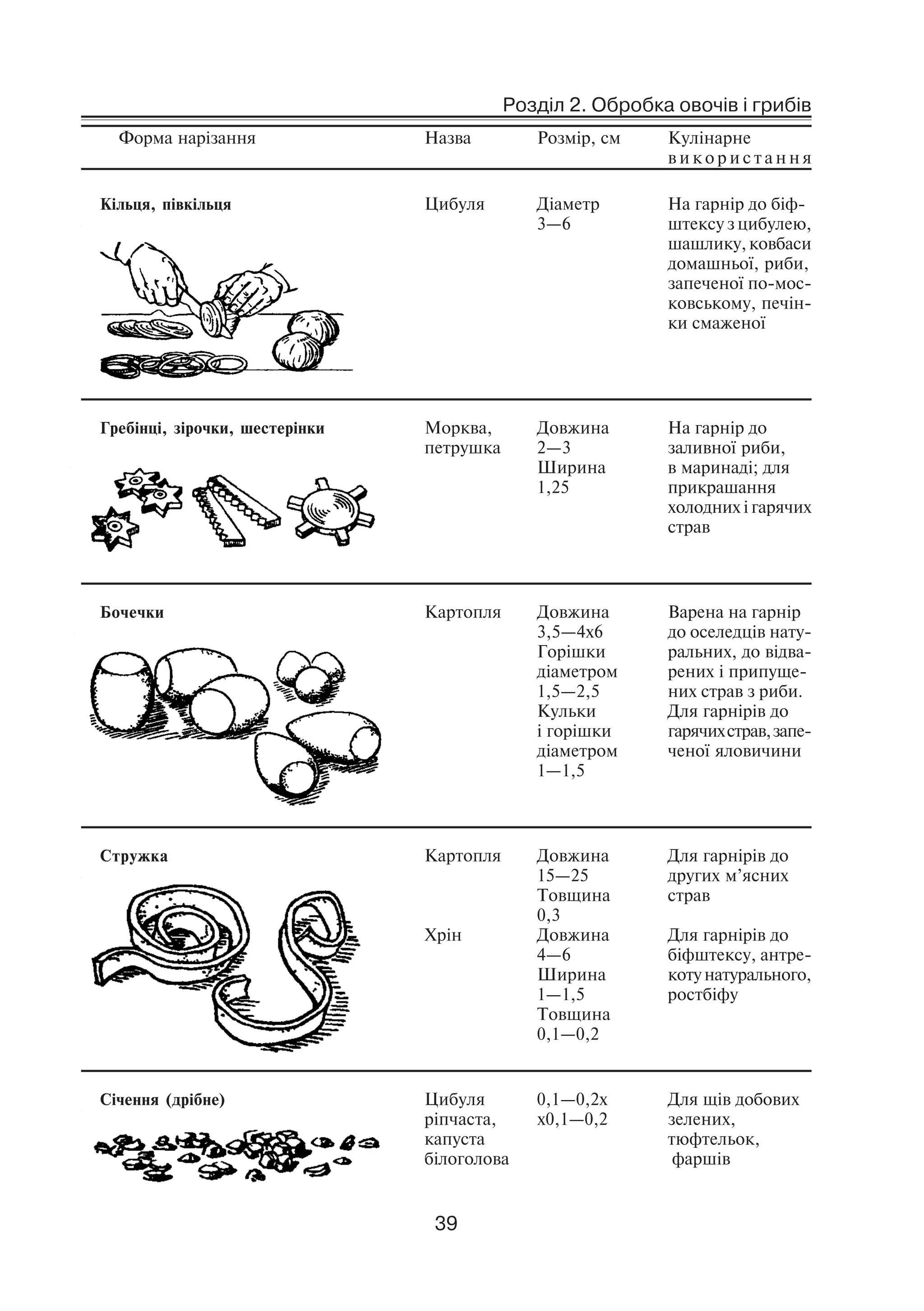 Розділ 2. Обробка овочів і грибів
39
Форма нарізання Назва Розмір, см Кулінарне
в и к о р и с т а н н я
Кільця, півкільця Цибуля Діаметр На гарнір до біф
3—6 штексу з цибулею,
шашлику, ковбаси
домашньої, риби,
запеченої по мос
ковському, печін
ки смаженої
Гребінці, зірочки, шестерінки Морква, Довжина На гарнір до
петрушка 2—3 заливної риби,
Ширина в маринаді; для
1,25 прикрашання
холодних і гарячих
страв
Бочечки Картопля Довжина Варена на гарнір
3,5—4х6 до оселедців нату
Горішки ральних, до відва
діаметром рених і припуще
1,5—2,5 них страв з риби.
Кульки Для гарнірів до
і горішки гарячихстрав,запе
діаметром ченої яловичини
1—1,5
Стружка Картопля Довжина Для гарнірів до
15—25 других м’ясних
Товщина страв
0,3
Хрін Довжина Для гарнірів до
4—6 біфштексу, антре
Ширина коту натурального,
1—1,5 ростбіфу
Товщина
0,1—0,2
Січення (дрібне) Цибуля 0,1—0,2х Для щів добових
ріпчаста, х0,1—0,2 зелених,
капуста тюфтельок,
білоголова фаршів
 