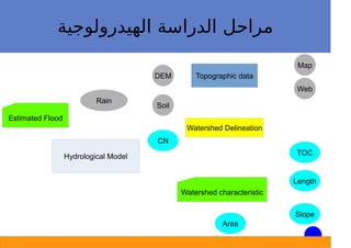 ‫اﻟﻬﻴﺪروﻟﻮﺟﻴﺔ‬ ‫اﻟﺪراﺳﺔ‬ ‫ﻣﺮاﺣﻞ‬
Hydrological Model
Topographic dataDEM
Map
Web
Watershed Delineation
TOC
Soil
CN
Watershe...