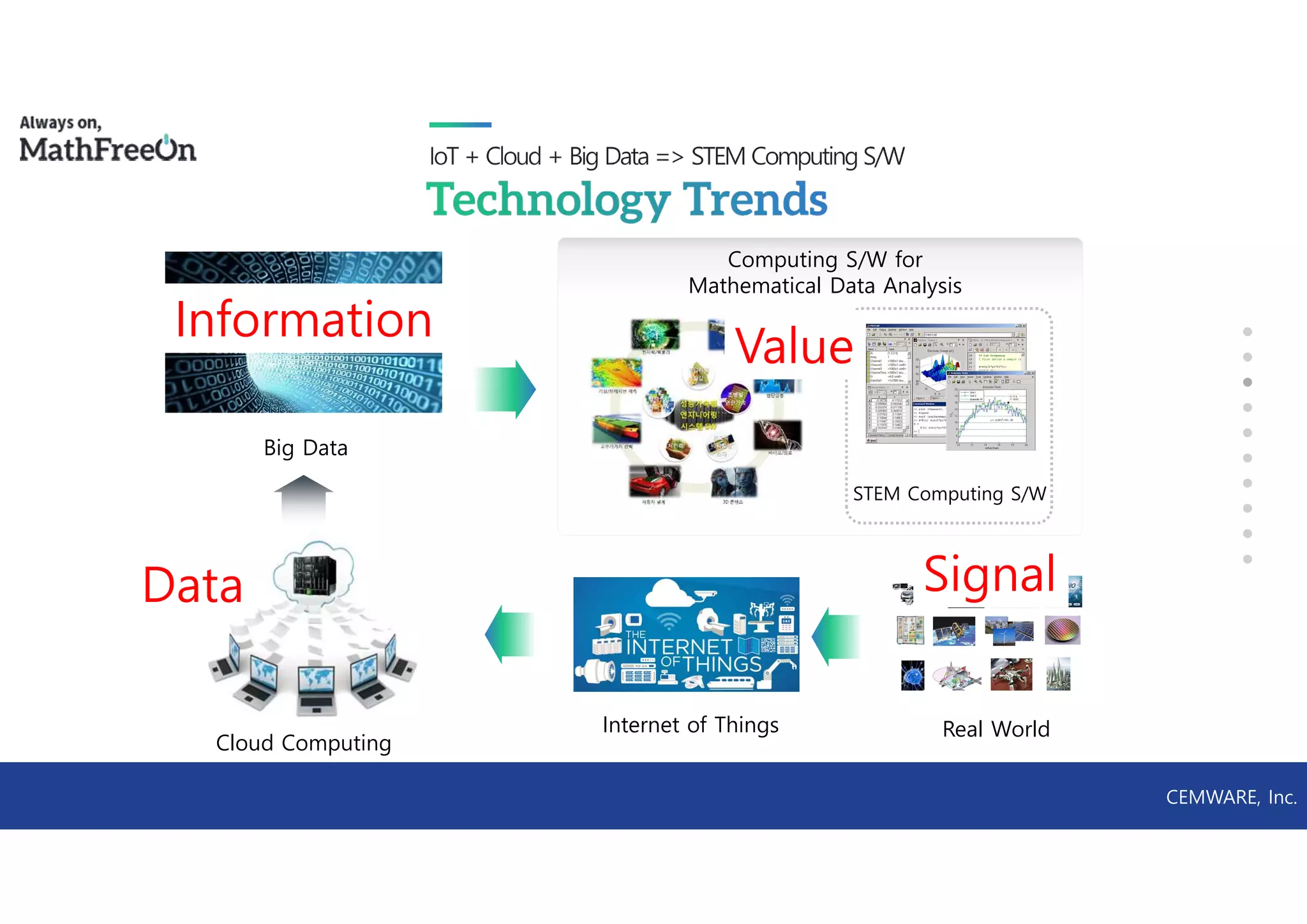 Computing S/W for
Mathematical Data Analysis
Cloud Computing
Big Data
Internet of Things Real World
STEM Computing S/W
Data
Information
Value
CEMWARE, Inc.
Signal
 