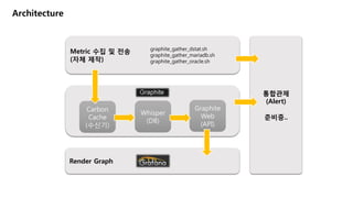 Metric 수집 및 전송
(자체 제작)
Render Graph
Architecture
Carbon
Cache
(수신기)
Whisper
(DB)
Graphite
Web
(API)
graphite_gather_dstat....