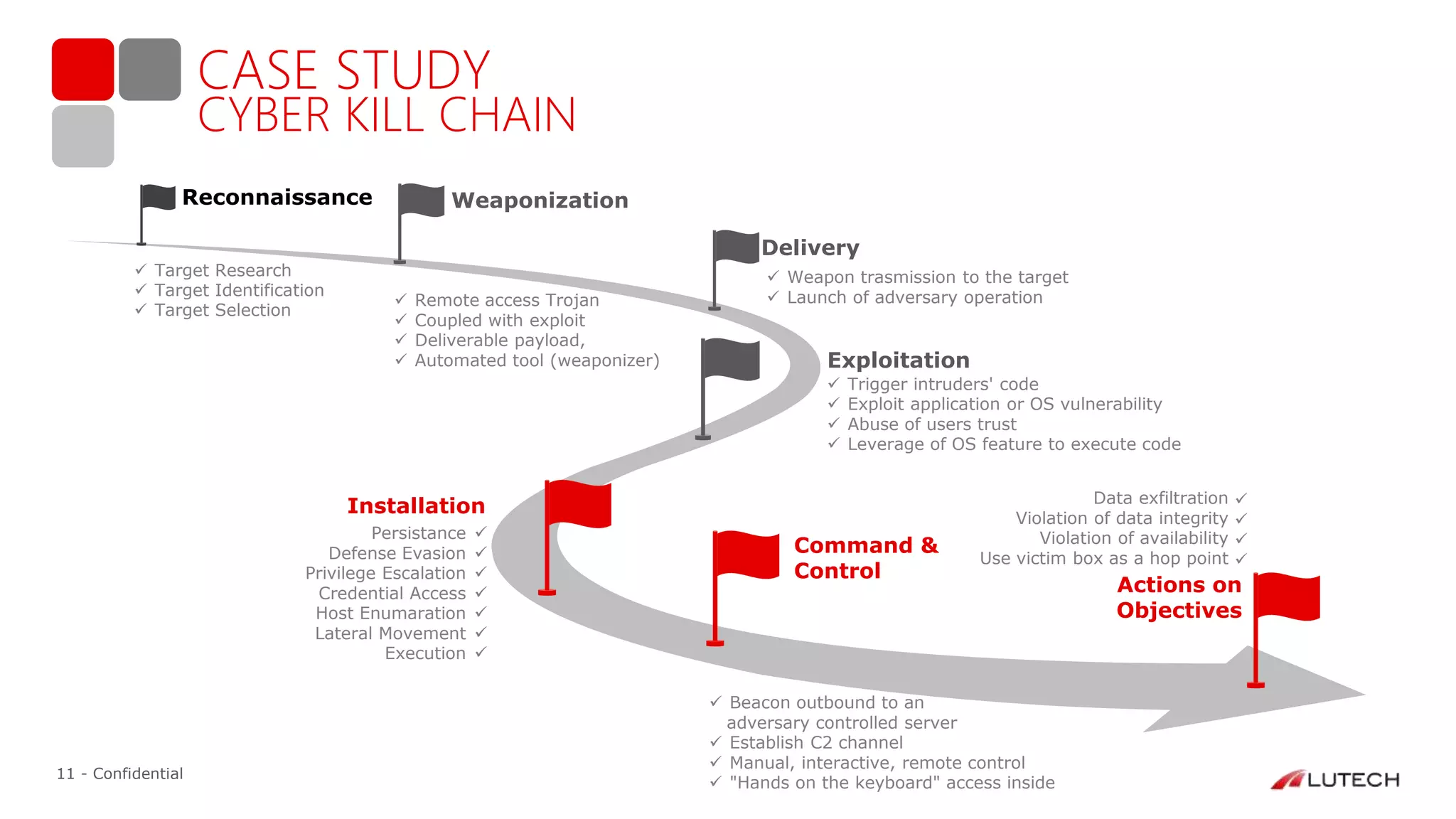 11 - Confidential
WeaponizationReconnaissance
Delivery
Exploitation
Command &
Control
Actions on
Objectives
Installation
Persistance
Defense Evasion
Privilege Escalation
Credential Access
Host Enumaration
Lateral Movement
Execution
 Target Research
 Target Identification
 Target Selection
 Remote access Trojan
 Coupled with exploit
 Deliverable payload,
 Automated tool (weaponizer)
 Weapon trasmission to the target
 Launch of adversary operation
 Beacon outbound to an
adversary controlled server
 Establish C2 channel
 Manual, interactive, remote control
 "Hands on the keyboard" access inside
Data exfiltration
Violation of data integrity
Violation of availability
Use victim box as a hop point











CASE STUDY
CYBER KILL CHAIN
 Trigger intruders' code
 Exploit application or OS vulnerability
 Abuse of users trust
 Leverage of OS feature to execute code
 