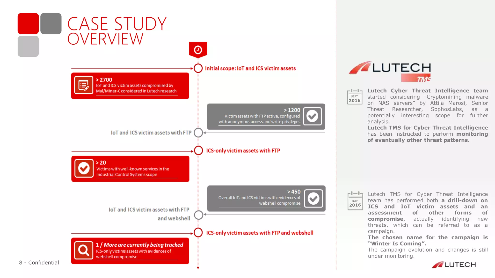 8 - Confidential
Lutech TMS for Cyber Threat Intelligence
team has performed both a drill-down on
ICS and IoT victim assets and an
assessment of other forms of
compromise, actually identifying new
threats, which can be referred to as a
campaign.
The chosen name for the campaign is
“Winter Is Coming”.
The campaign evolution and changes is still
under monitoring.
Lutech Cyber Threat Intelligence team
started considering "Cryptomining malware
on NAS servers” by Attila Marosi, Senior
Threat Researcher, SophosLabs, as a
potentially interesting scope for further
analysis.
Lutech TMS for Cyber Threat Intelligence
has been instructed to perform monitoring
of eventually other threat patterns.
CASE STUDY
OVERVIEW
 