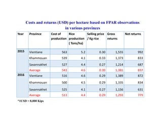 Costs and returns (USD) per hectare based on FPAR observations
in various provinces
Year Province Cost of
production
Rice
production
( Tons/ha)
Selling price
/ Kg rice
Gross
returns
Net returns
2015 Vientiane 563 5.2 0.30 1,555 992
Khammouan 539 4.1 0.33 1,373 833
Savannakhet 527 4.4 0.27 1,214 687
Average 543 4.6 0.30 1,381 837
2016 Vientiane 516 4.6 0.29 1,389 872
Khammouan 500 4.5 0.29 1,335 834
Savannakhet 525 4.1 0.27 1,156 631
Average 513 4.4 0.29 1,293 779
*1USD = 8,000 Kips
 