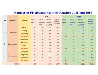 No Province District
2015 2016
No. of
FPAR
No. of
sessions/
FPAR
No. of
farmers
reached
Women
farmers
reached
No. of
FPAR
No. of
sessions/
FPAR
No. of
farmers
reached
Women
farmers
reached
1 Vientiane
Muen 4 4 102 53 8 4 215 120
Fouang 2 4 46 26 4 4 118 58
Vangvieng 4 4 97 63 8 4 208 145
Sub Total 1 10 12 245 142 20 12 541 323
2 Khammouan
Gnommalat 2 4 50 28 4 4 103 48
Mahaxay 4 4 100 49 4 4 112 43
Nakai 4 4 100 54 4 4 105 54
Sub Total 2 10 12 250 131 12 12 320 145
3 Savannakhet
Champone 2 4 56 23 6 4 158 67
Songkhone 4 4 111 57 4 4 98 44
Sonnabouly 2 4 56 27 4 4 110 49
Sub Total 3 8 12 223 107 14 12 366 160
Total 28 718 380 46 1,227 628
Number of FPARs and Farmers Reached 2015 and 2016
 